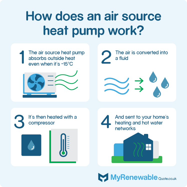 How does an air source heat pump work